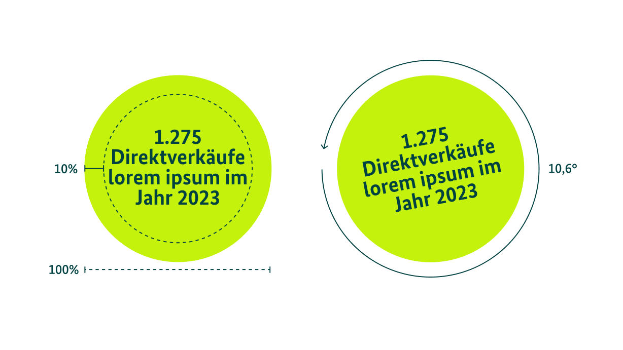 Zwei Störer zeigen Hinweistexte in hellgrünen Kreisen. Links mit einer 10%-Text- und einer 100%-Breitenmarkierung, rechts mit einer 10,6°-Markierung.